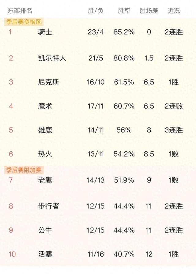 骑士不敌篮网，东部强队实力对比