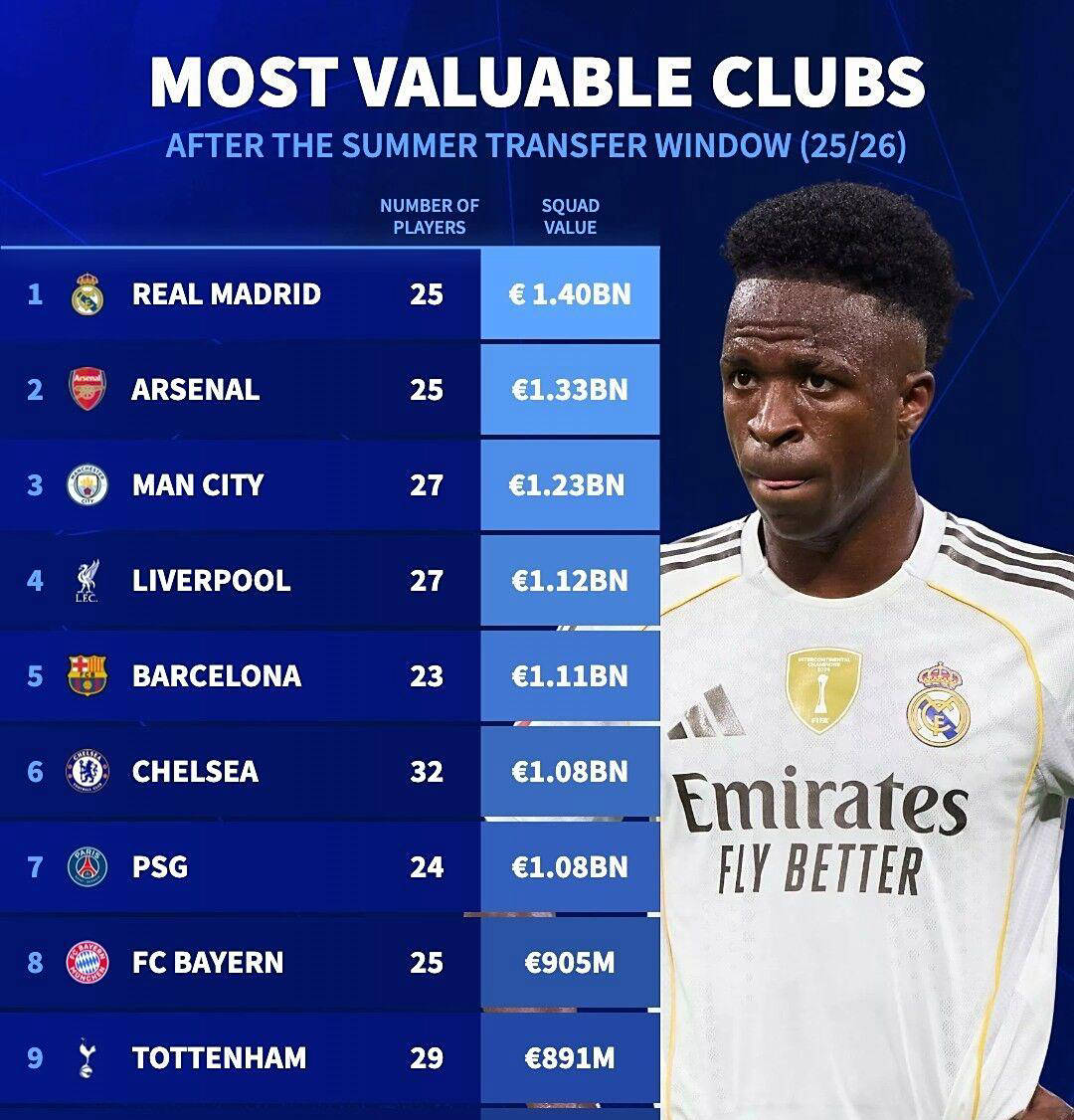 欧洲十大豪门排行榜公布：皇马力压巴萨登顶！的简单介绍